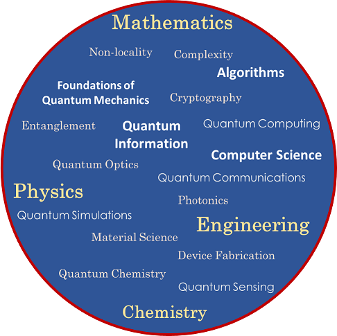 Tool and language terms from quantum mechanics, electrical and electronic engineering, systems engineering and computer science as well as other physical sciences. A quantum engineer will be trained to use all of these. 